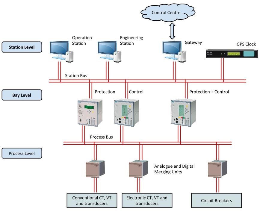 How a Digital Substation Works